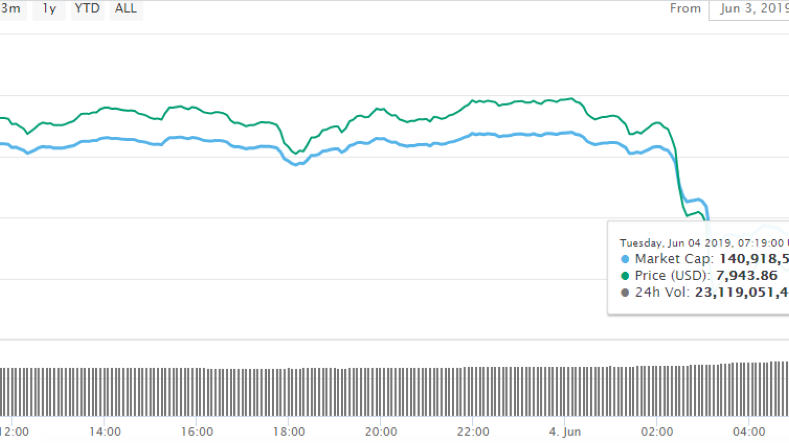 The Bitcoin price drops sharply