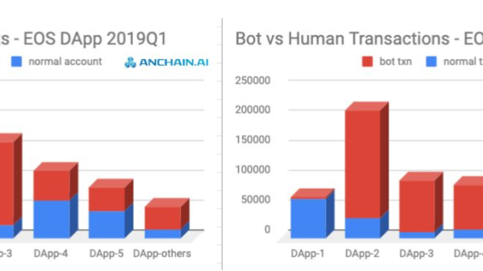 EOS users and transactions