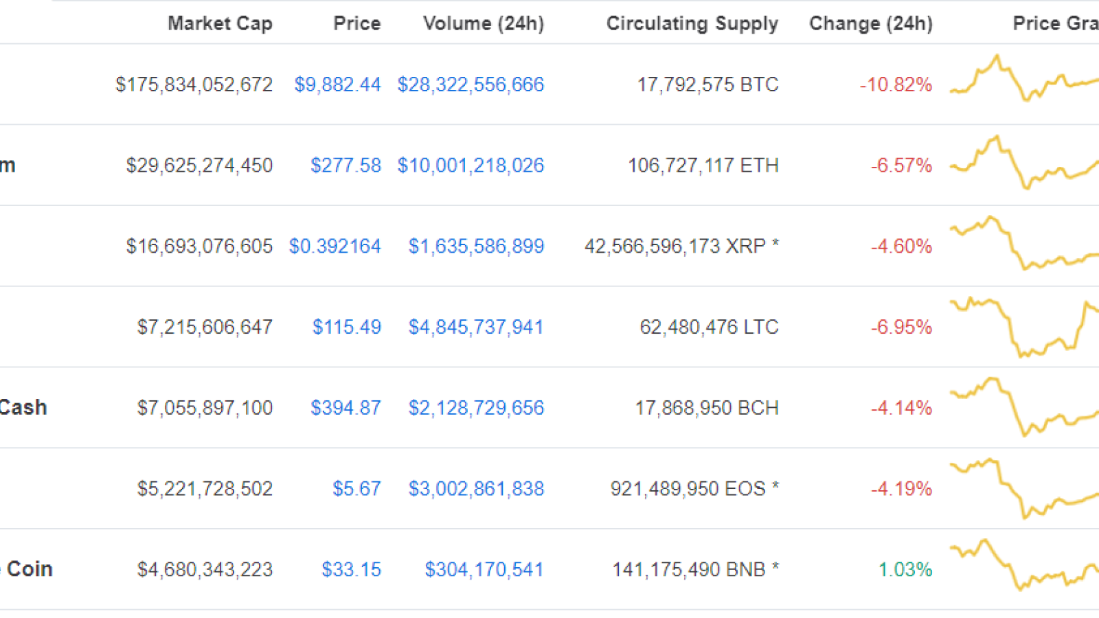 The top 7 coins by market capitalization