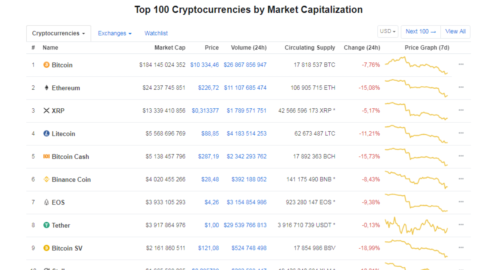 Some of the top ten coins have lost as much as 20 percent of their value