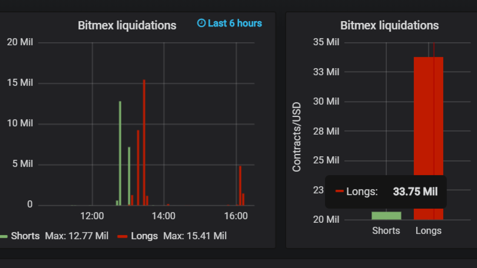 Bitcoin short liquidations on BitMEX