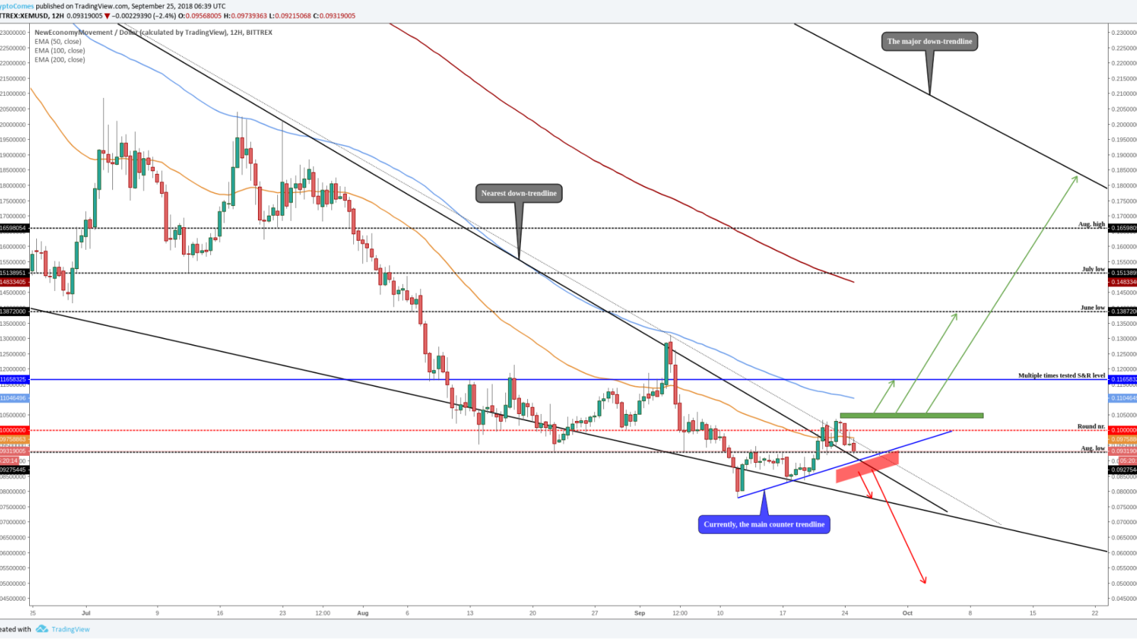 NEM (XEM/USD)- Waiting for the big move upwards