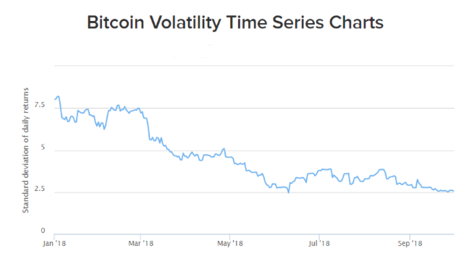 Bitcoin’s Wild Volatility and Trading Volumes Have Cooled, Are Traders Bored?