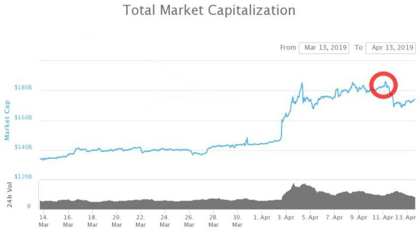 CoinMarketCap: the cryptocurrency market capitalization has hit its YTD high this week