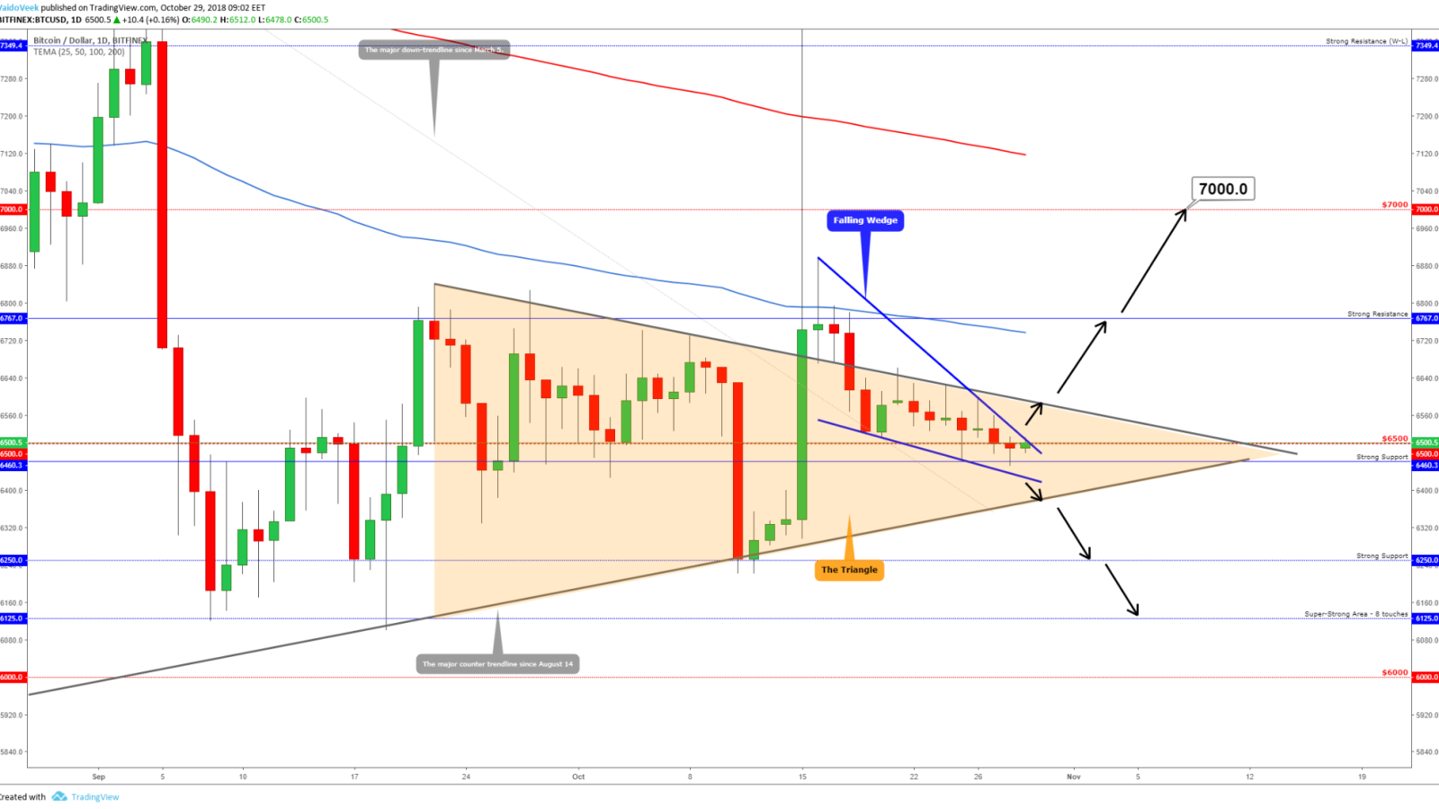 The daily chart