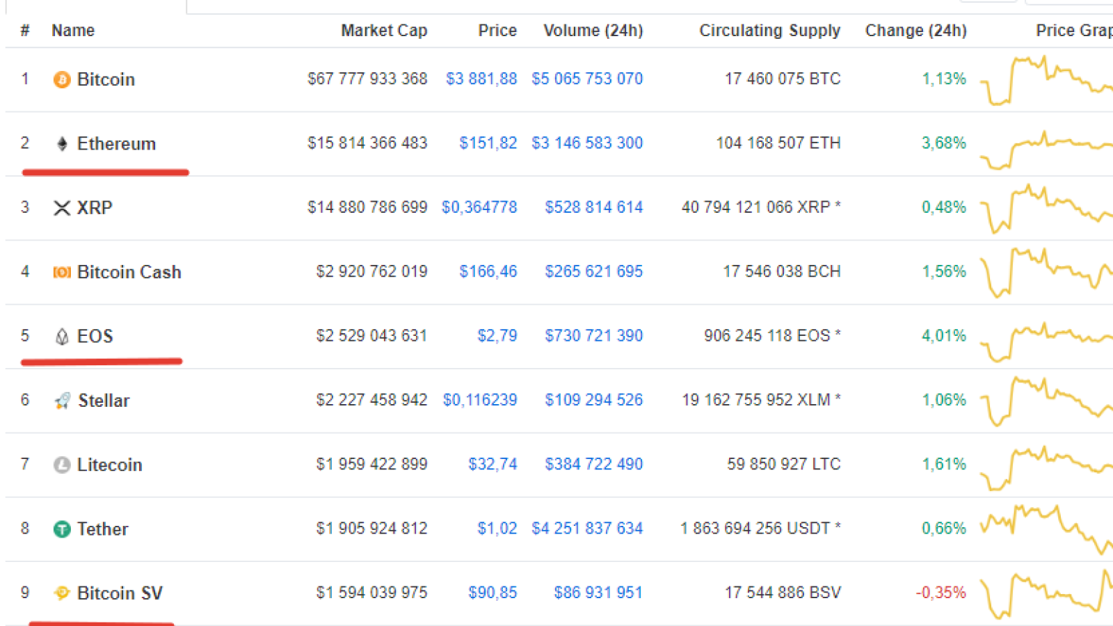 Market Covered by Bullish Wave with ETH Still Holding Above XRP, Showing Potential for Further Rise