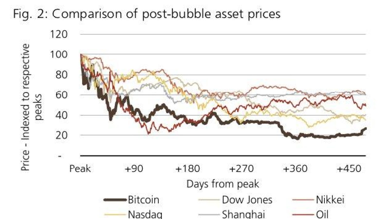 Bitcoin compared to other bubbles  