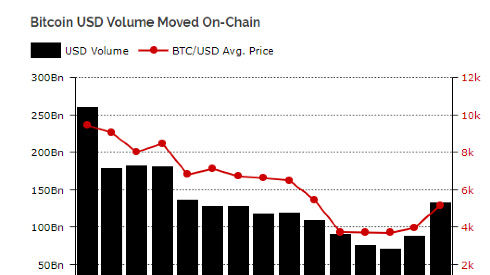 Bitcoin on-chain volume surges