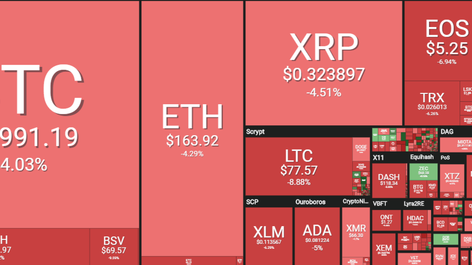 Litecoin, EOS, Bitcoin Cash Become Today's Top Losers as Crypto Market Takes a Hammering