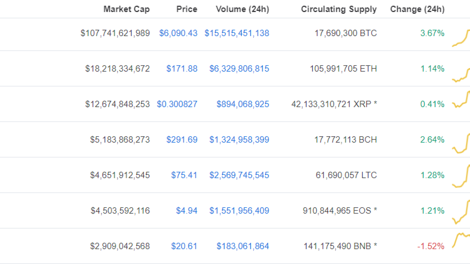 The biggest coins by market capitalization 