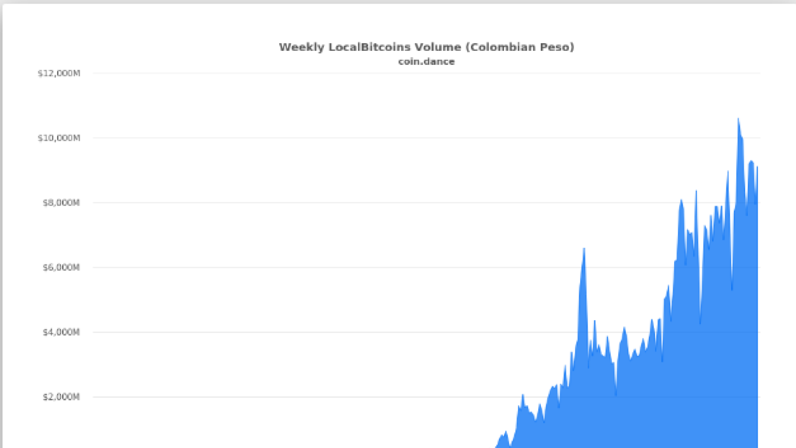 Colombian Peso localbitcoins