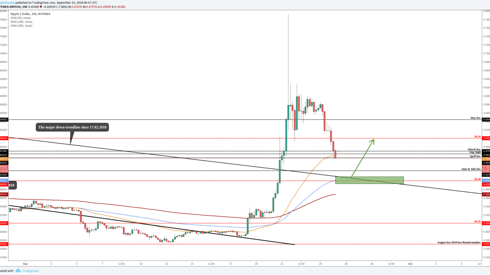 Ripple (XRP/USD) possible reversal point