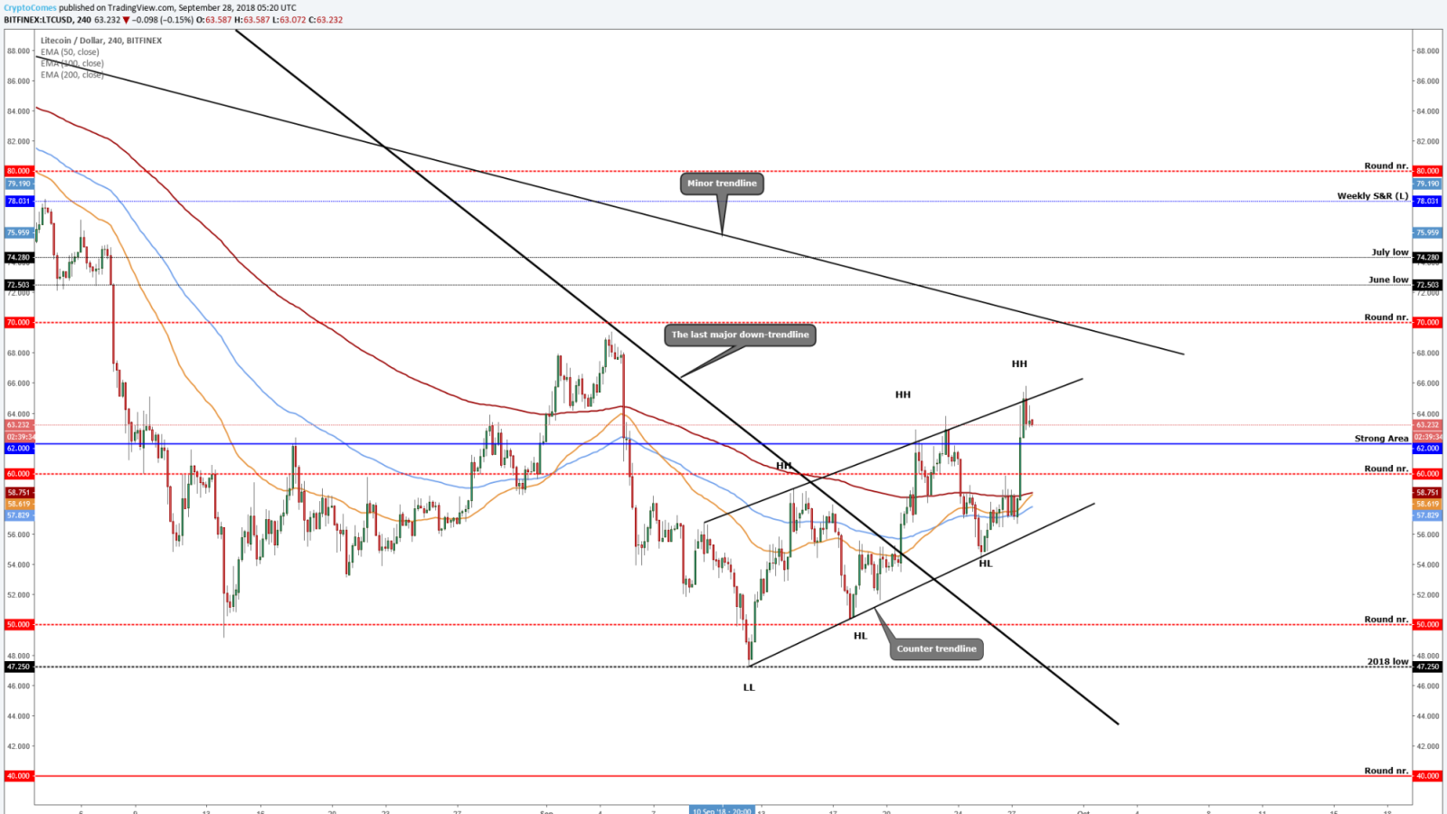 Litecoin (LTC/USD)- on the upwards channel & the possible targets