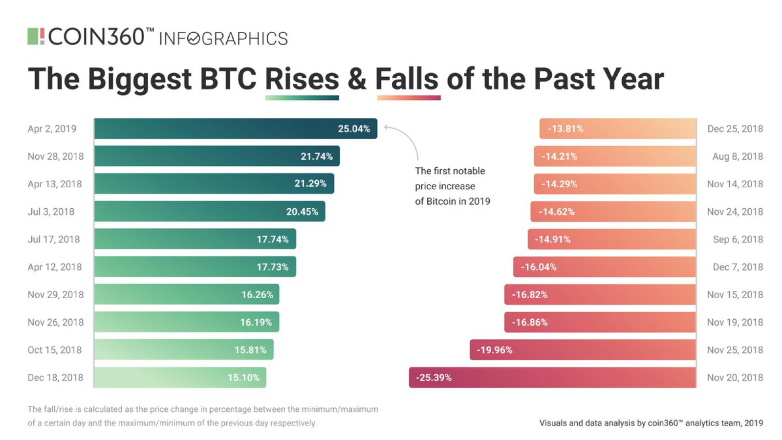 Bitcoin’s had a wild ride in 2018 with many rises and falls   