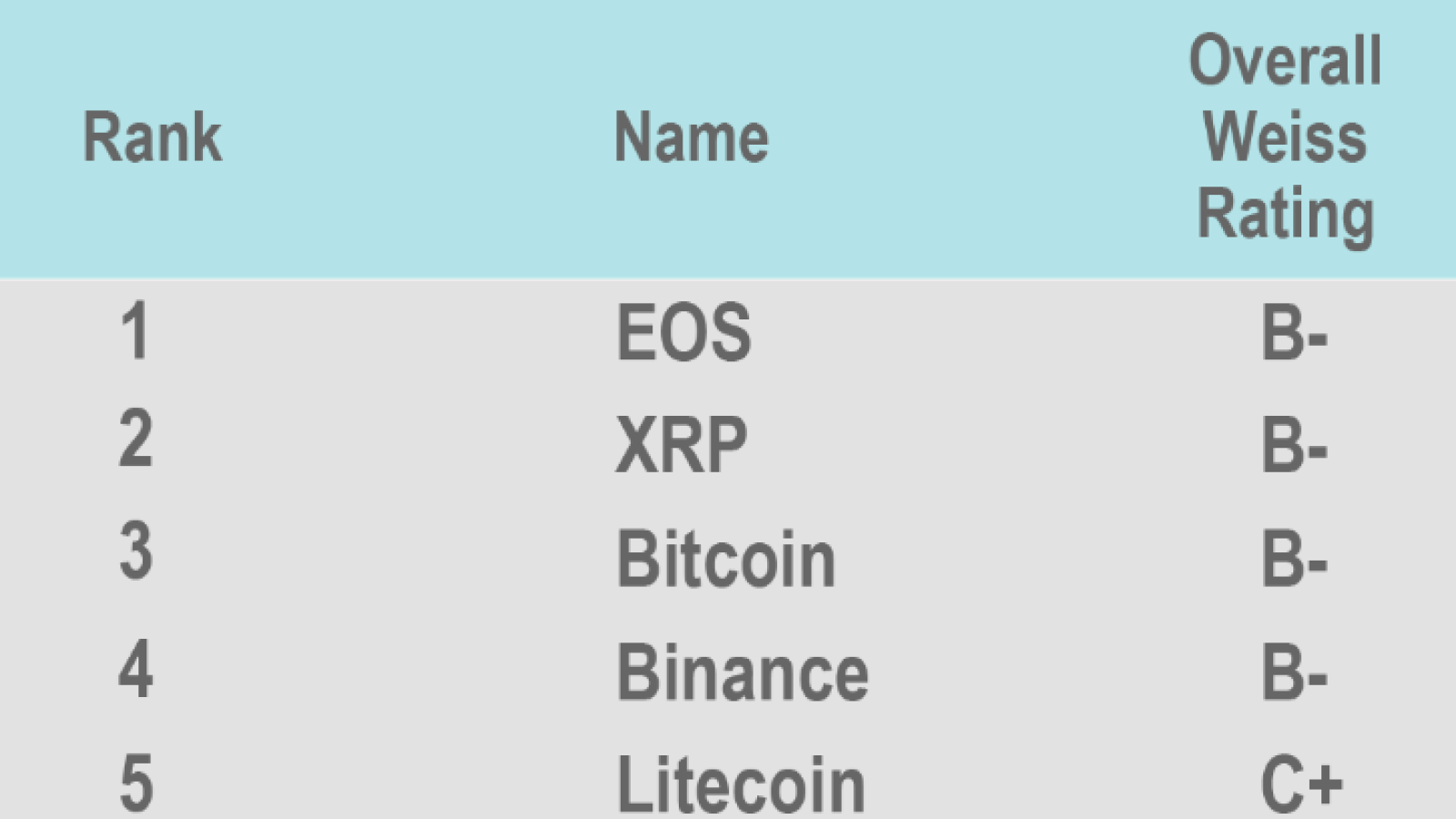 EOS, Ripple’s XRP, Bitcoin, and Binance Coin Crowned as the Best Cryptocurrencies by Weiss Ratings 