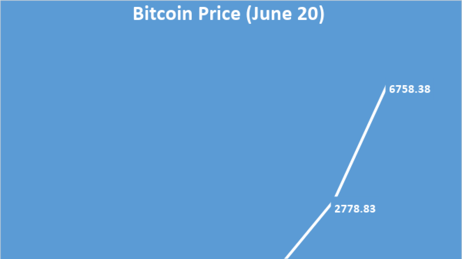 The graph shows a rapid increase of the Bitcoin price over the last 2 years