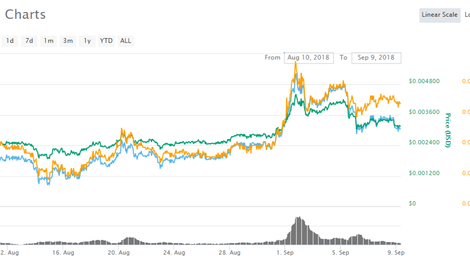 This August was stable for RDD while September started with a bull run
