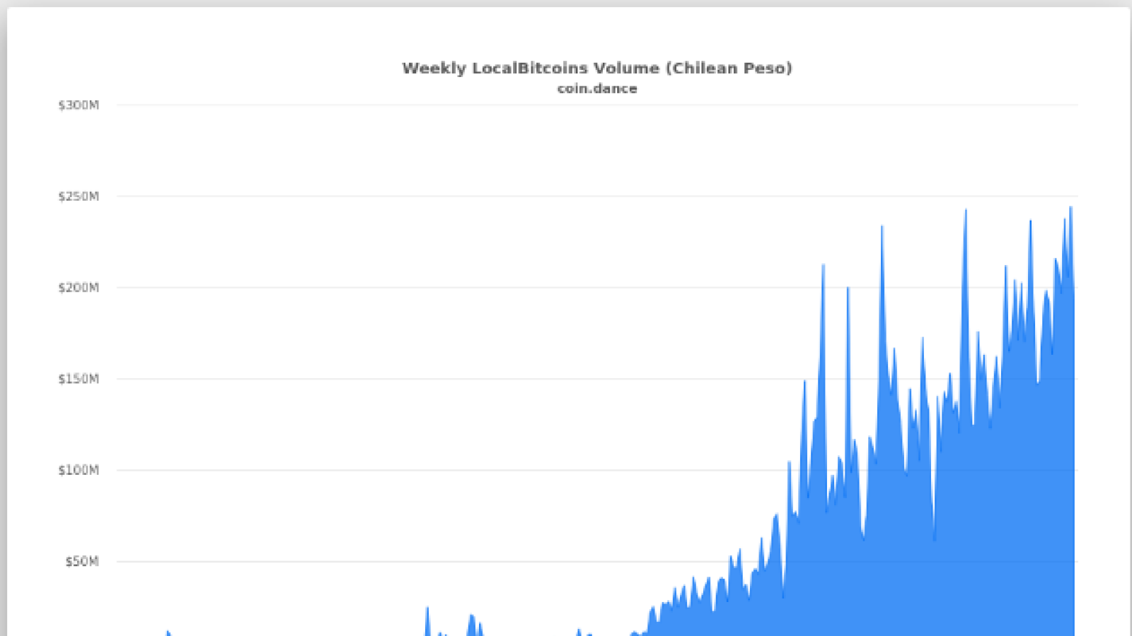 Chilean Peso localbitcoins