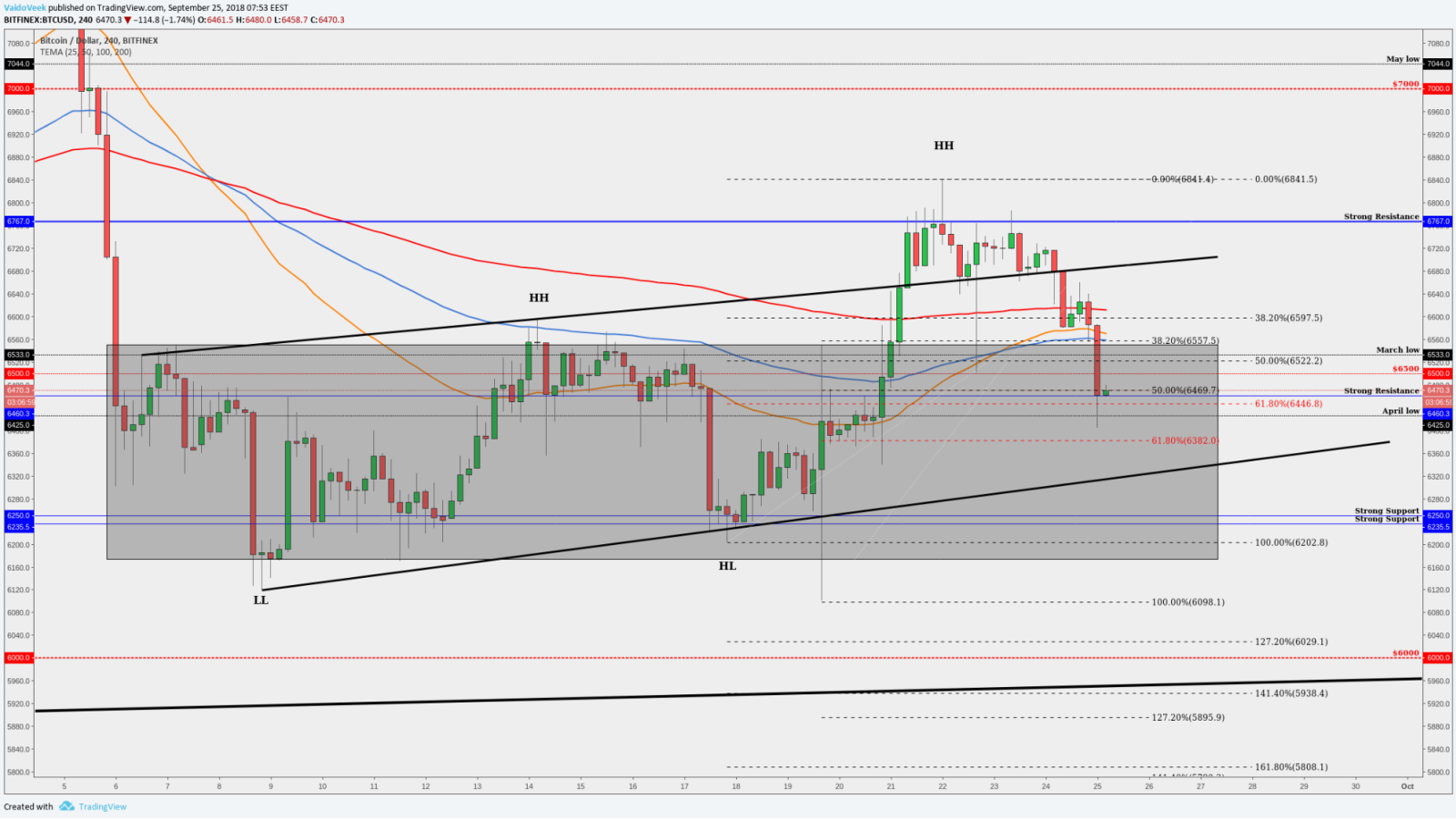 Bitcoin is on the risky area