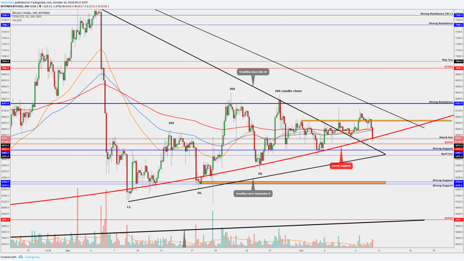 Bitcoin testing the curve support