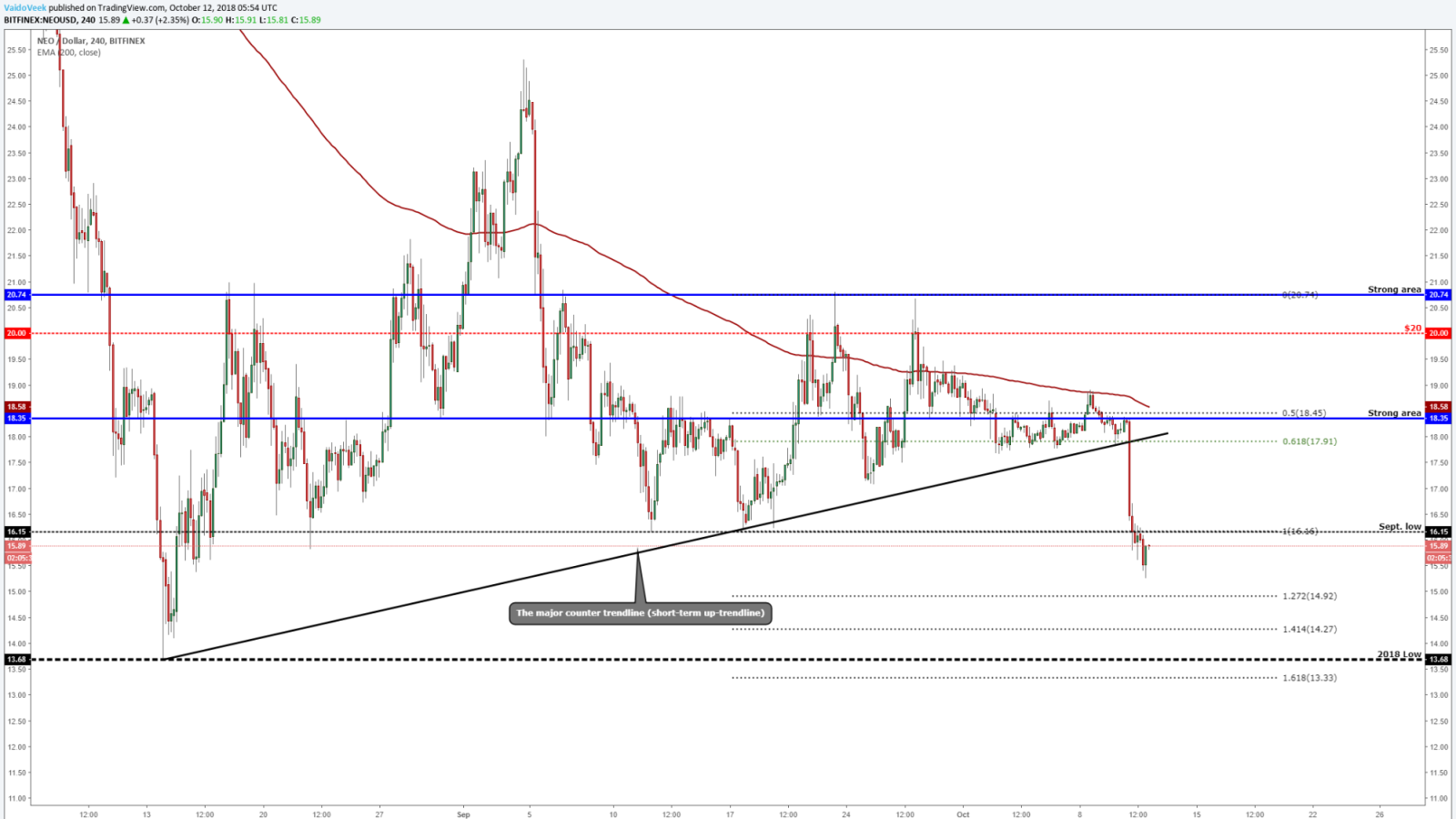 NEO (NEO/USD) could start to approach the 2018 low level