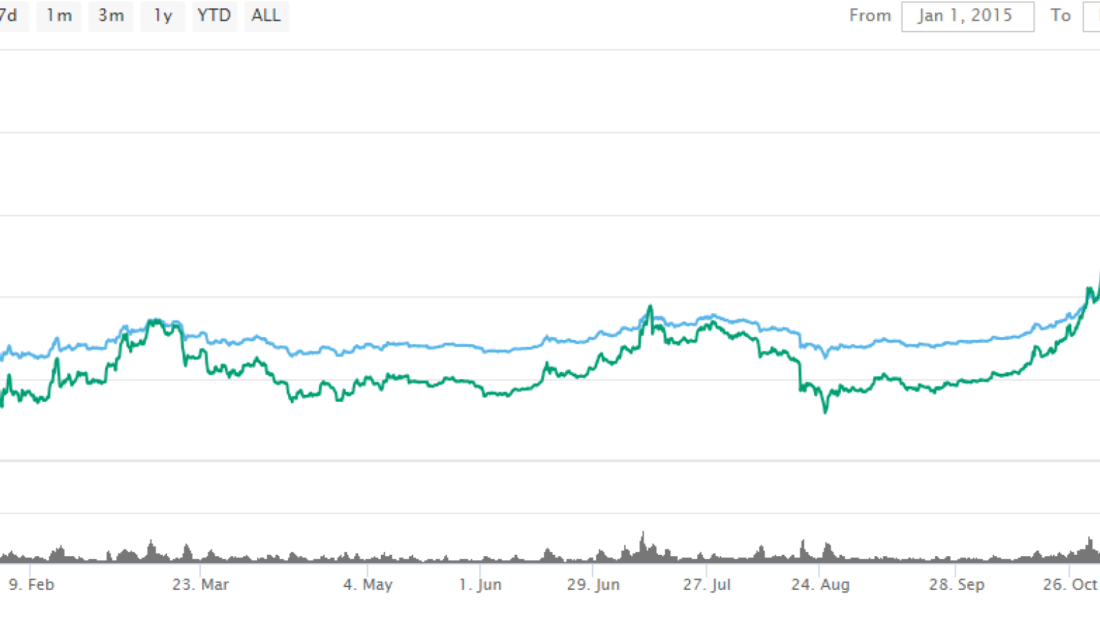 Bitcoin price fluctuations in 2015