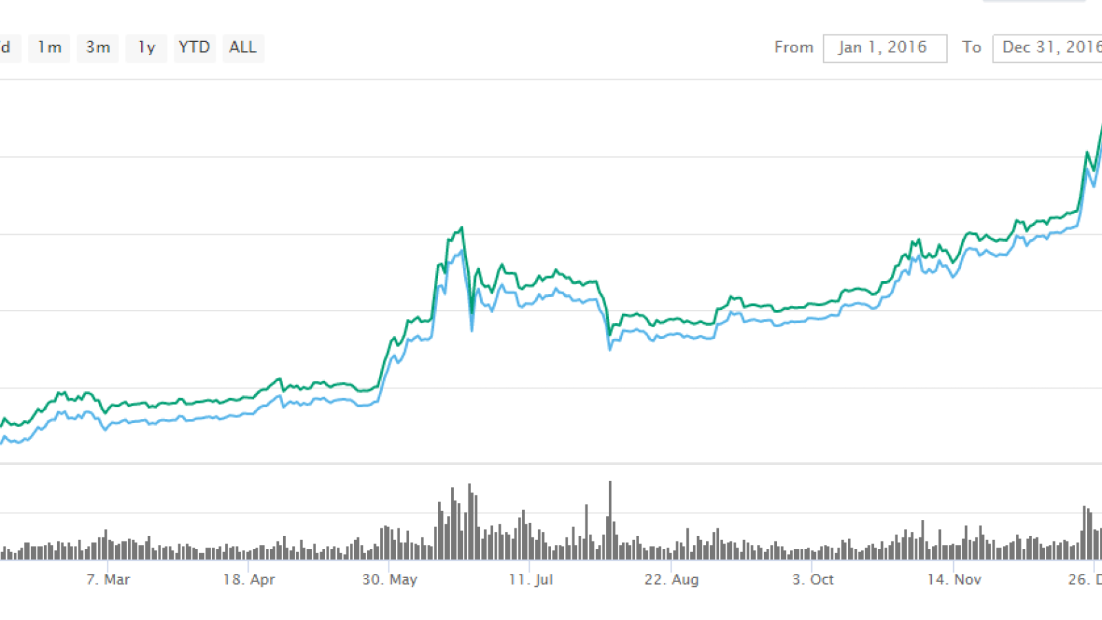 Bitcoin witnessed a steady rise in 2016