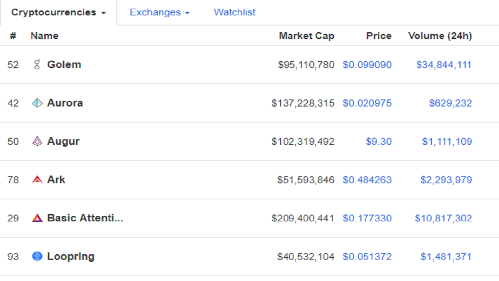 Altcoins remain in the green, refusing to die    