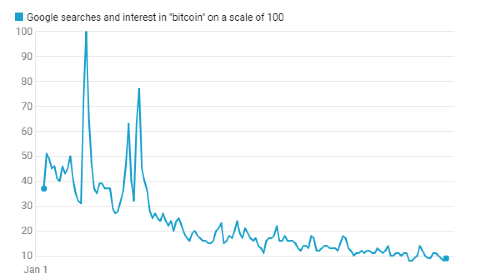 This dramatic drop shows a public’s dwindling interest in Bitcoin