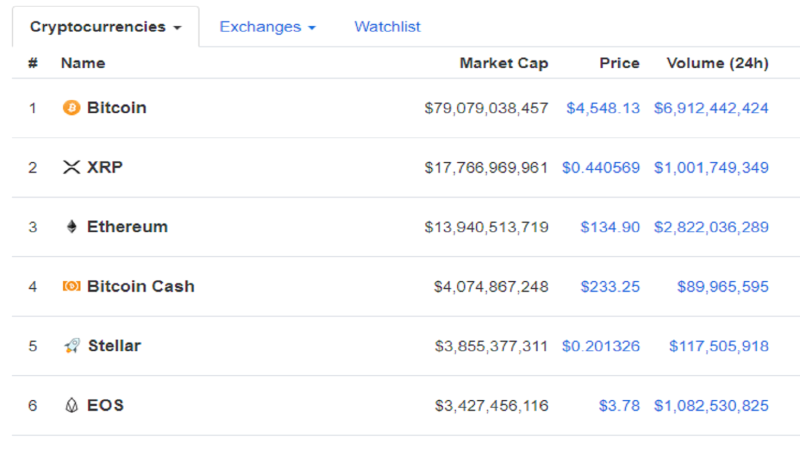 Ethereum is inching closer towards double digits