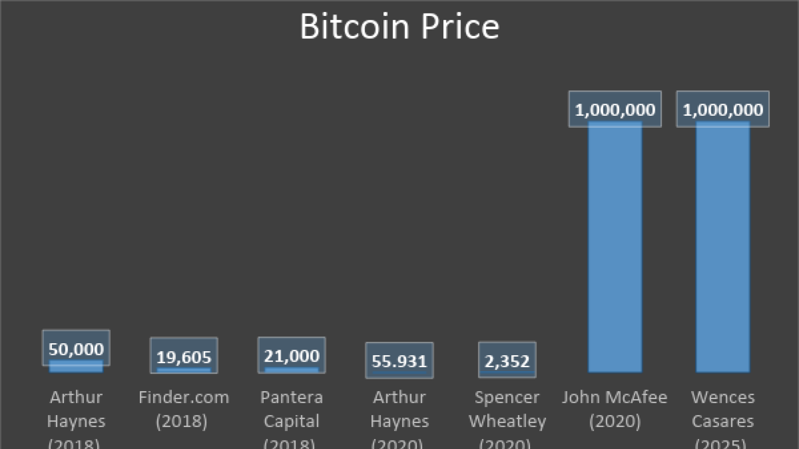 John McAfee offers the most bullish prediction