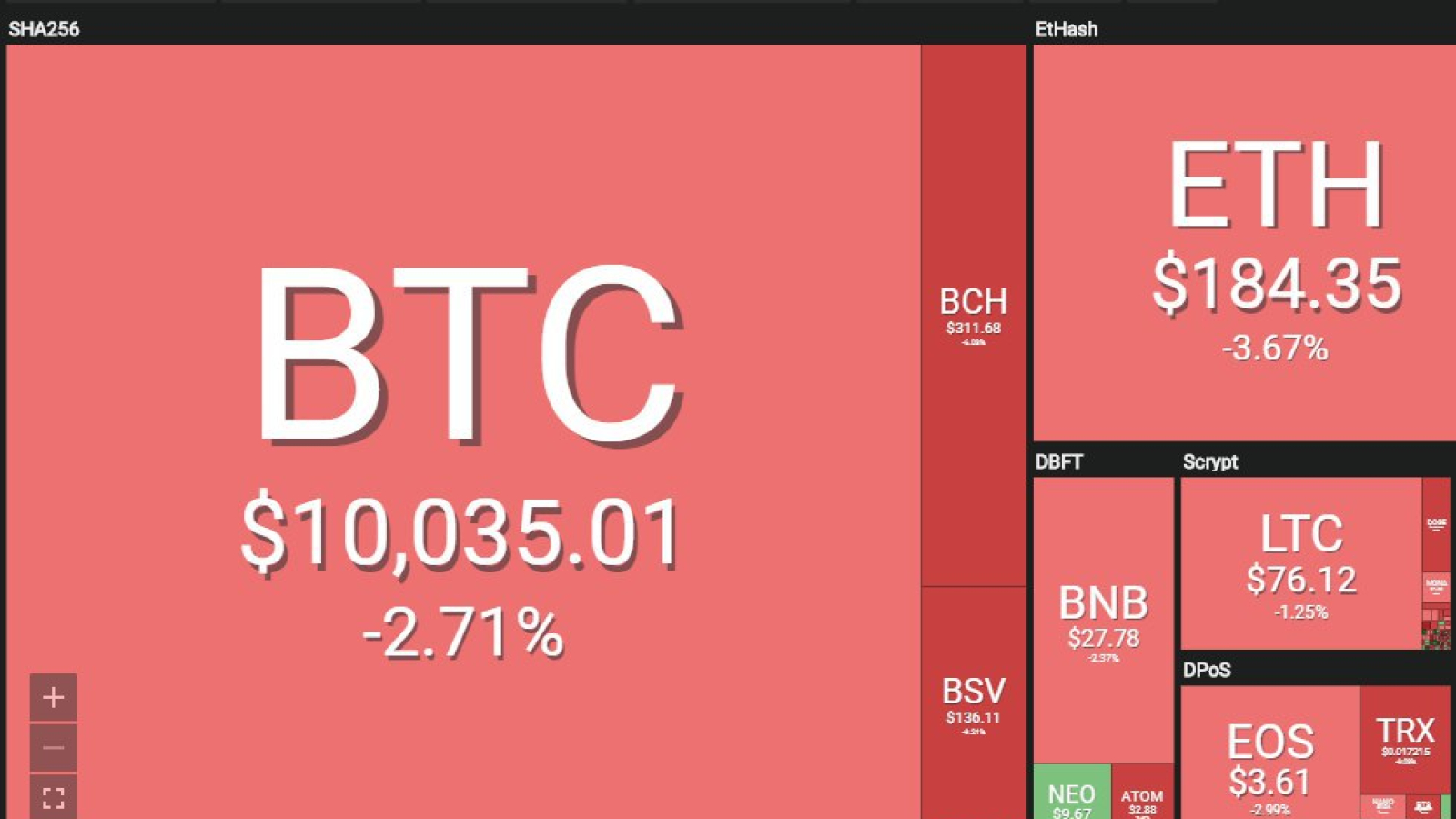  The cryptocurrency market has been painted red