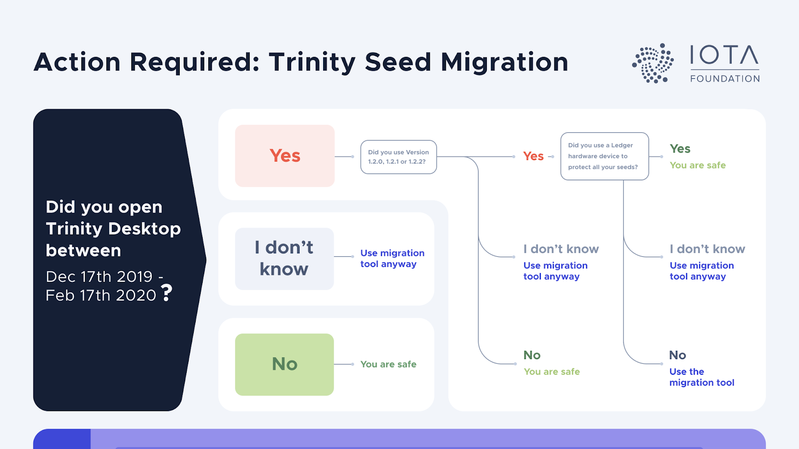 Trinity seed migration plan