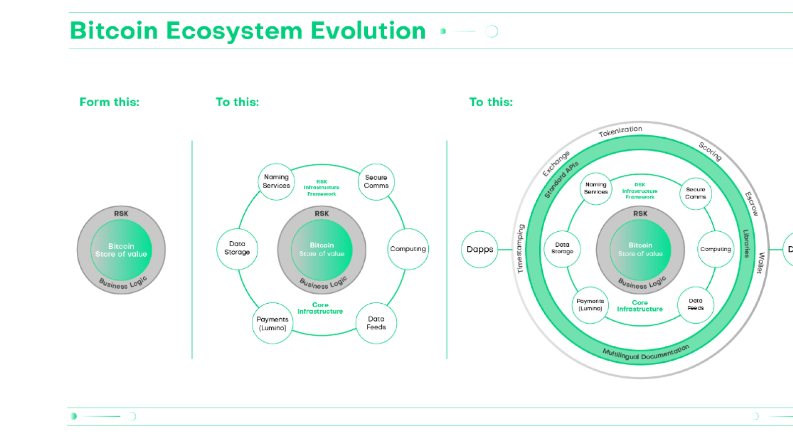 IOV Labs Ecosystem