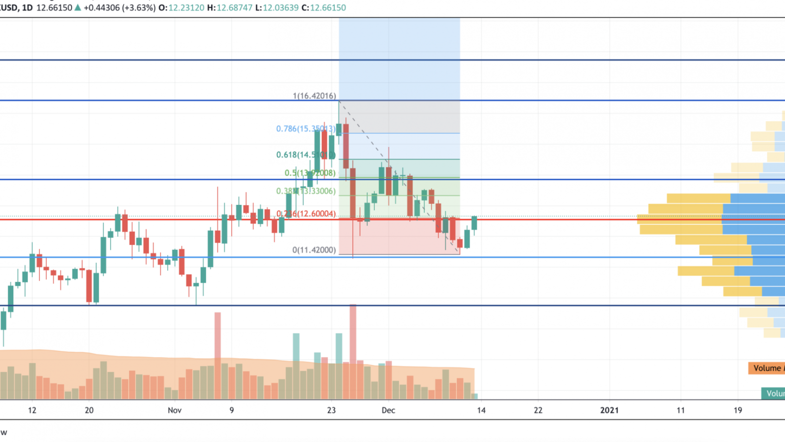 LINK/USD chart by TradingView