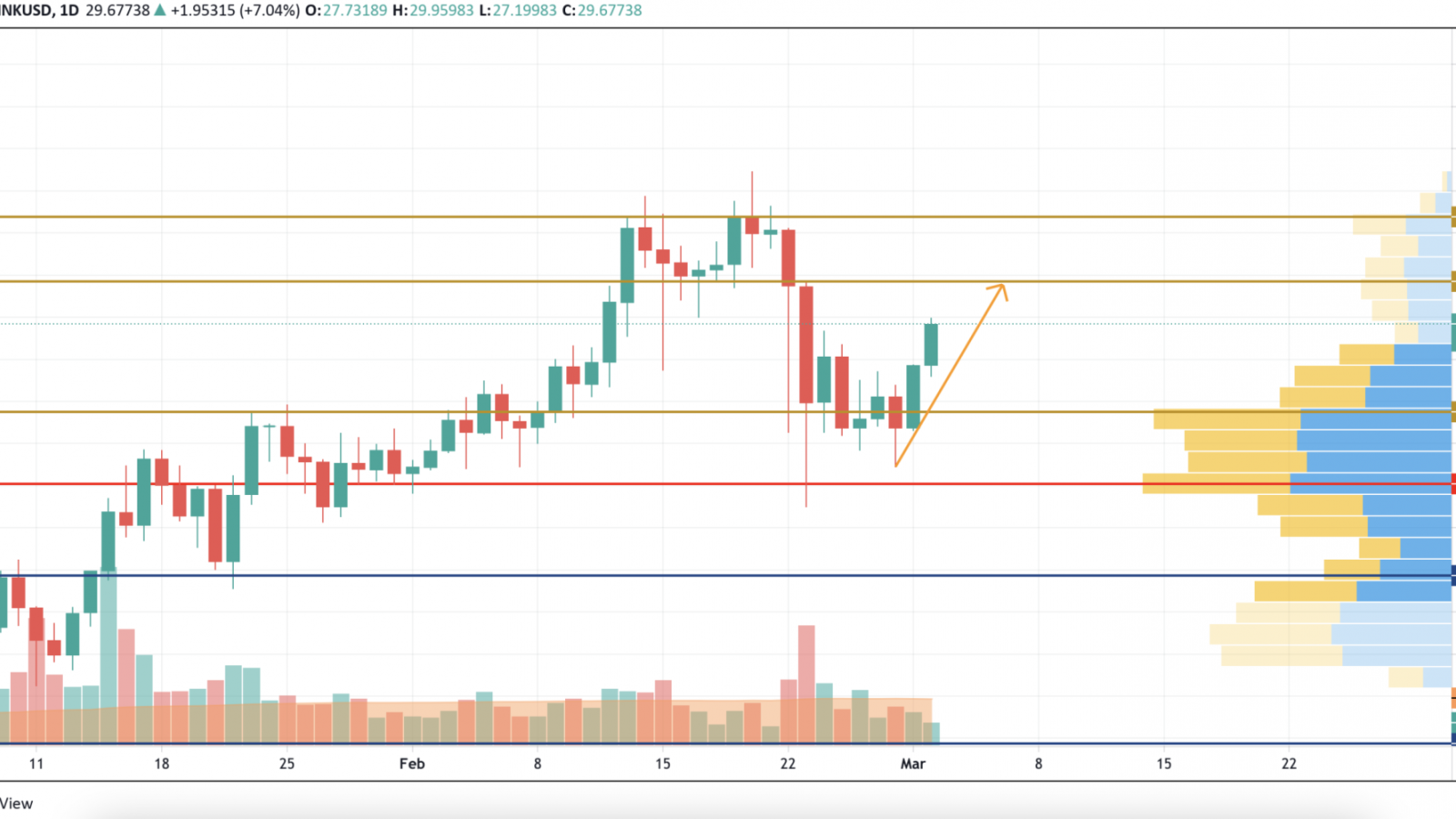 LINK/USD chart by TradingView