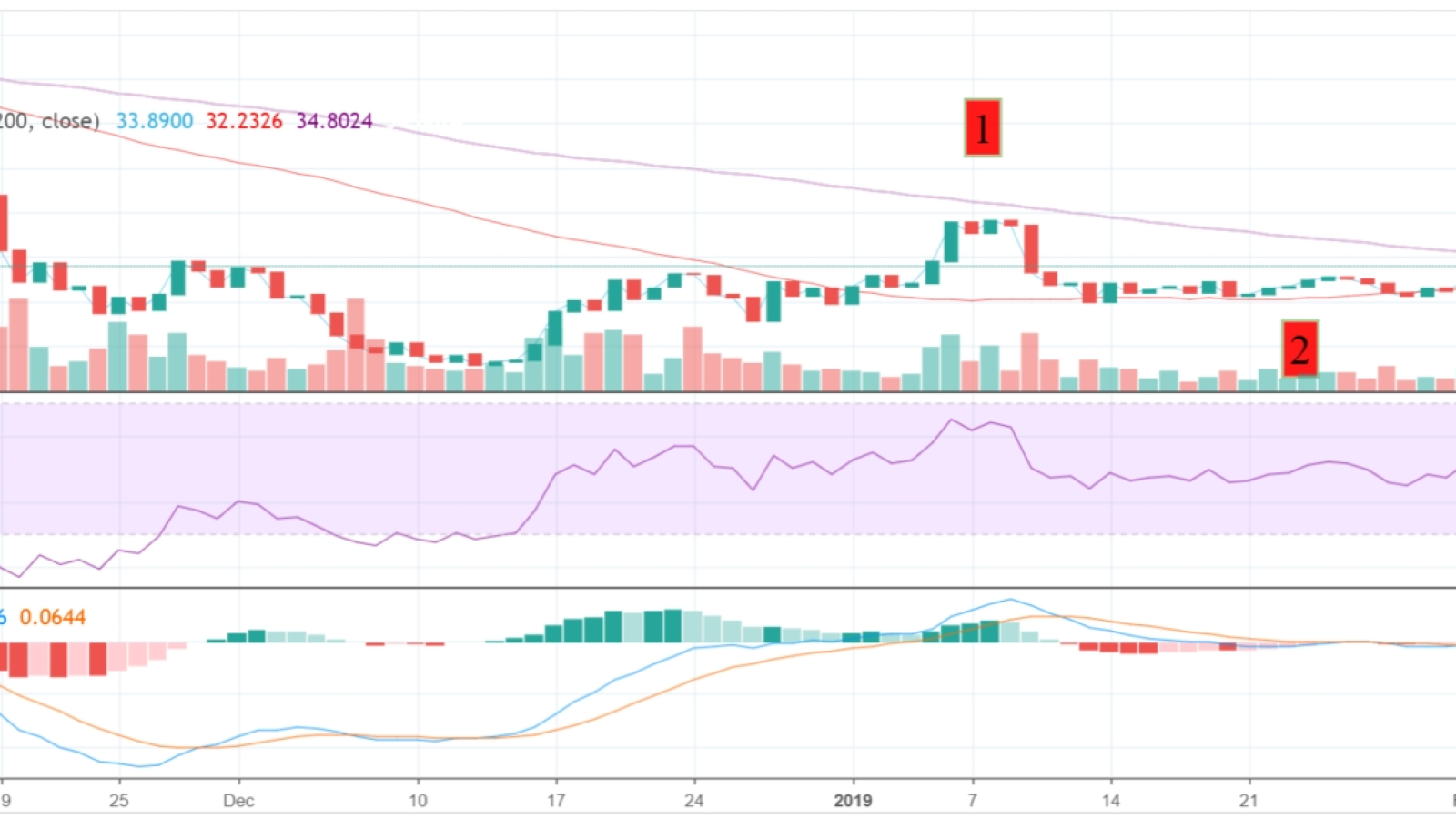 MACD and RSI indexes are signifying positive changes