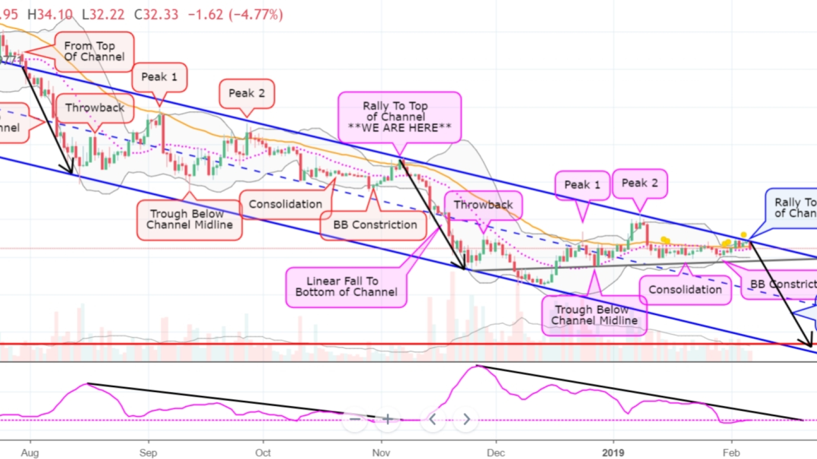 If the breakout doesn’t happen, Litecoin might nosedive to $6.7