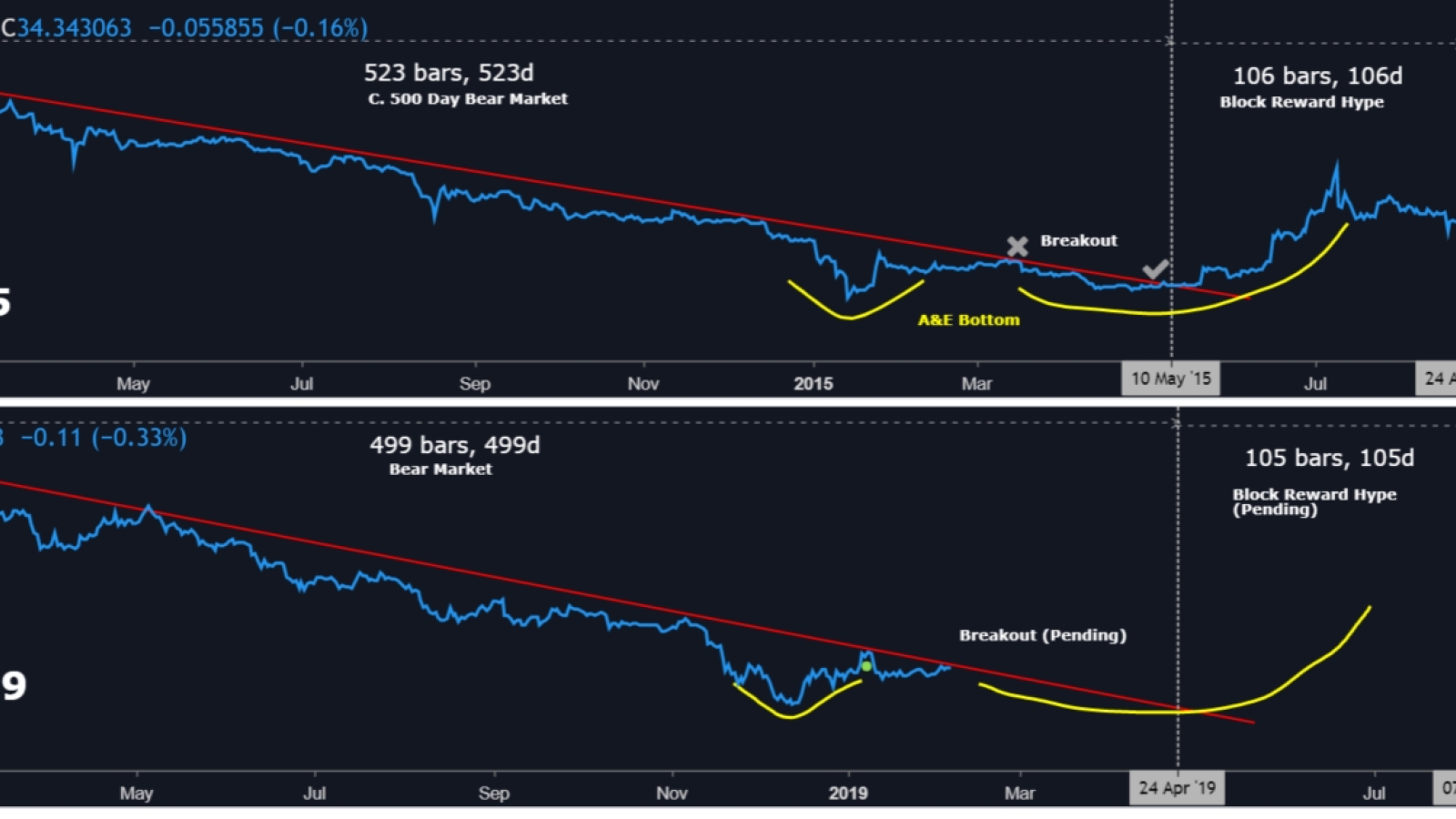 Litecoin price analysis from filbfilb – 2015 vs 2019