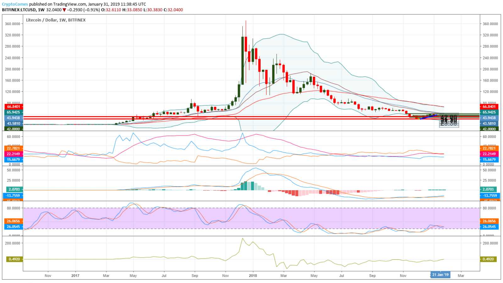 LTC/USD chart by TradingView