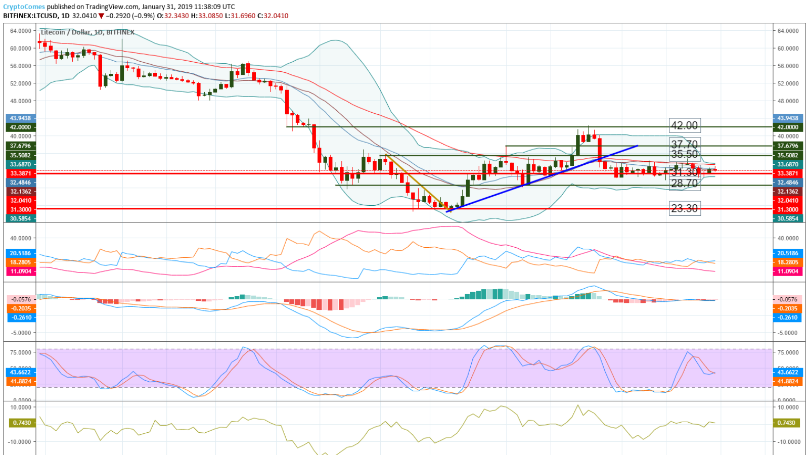 LTC/USD chart by TradingView