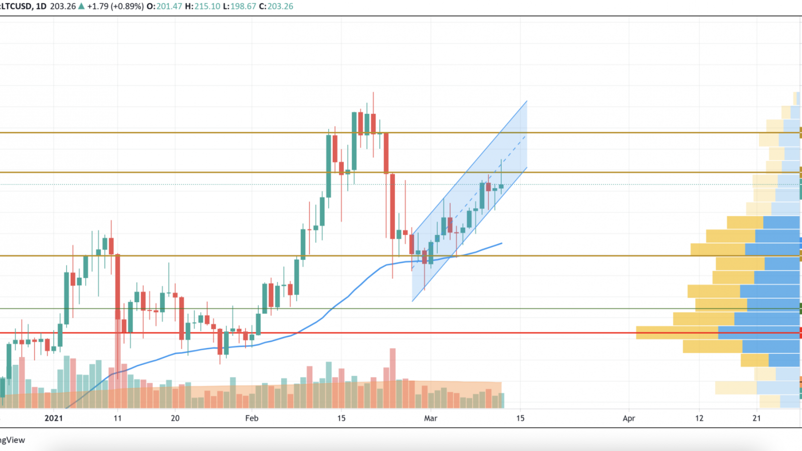 LTC/USD chart by TradingView