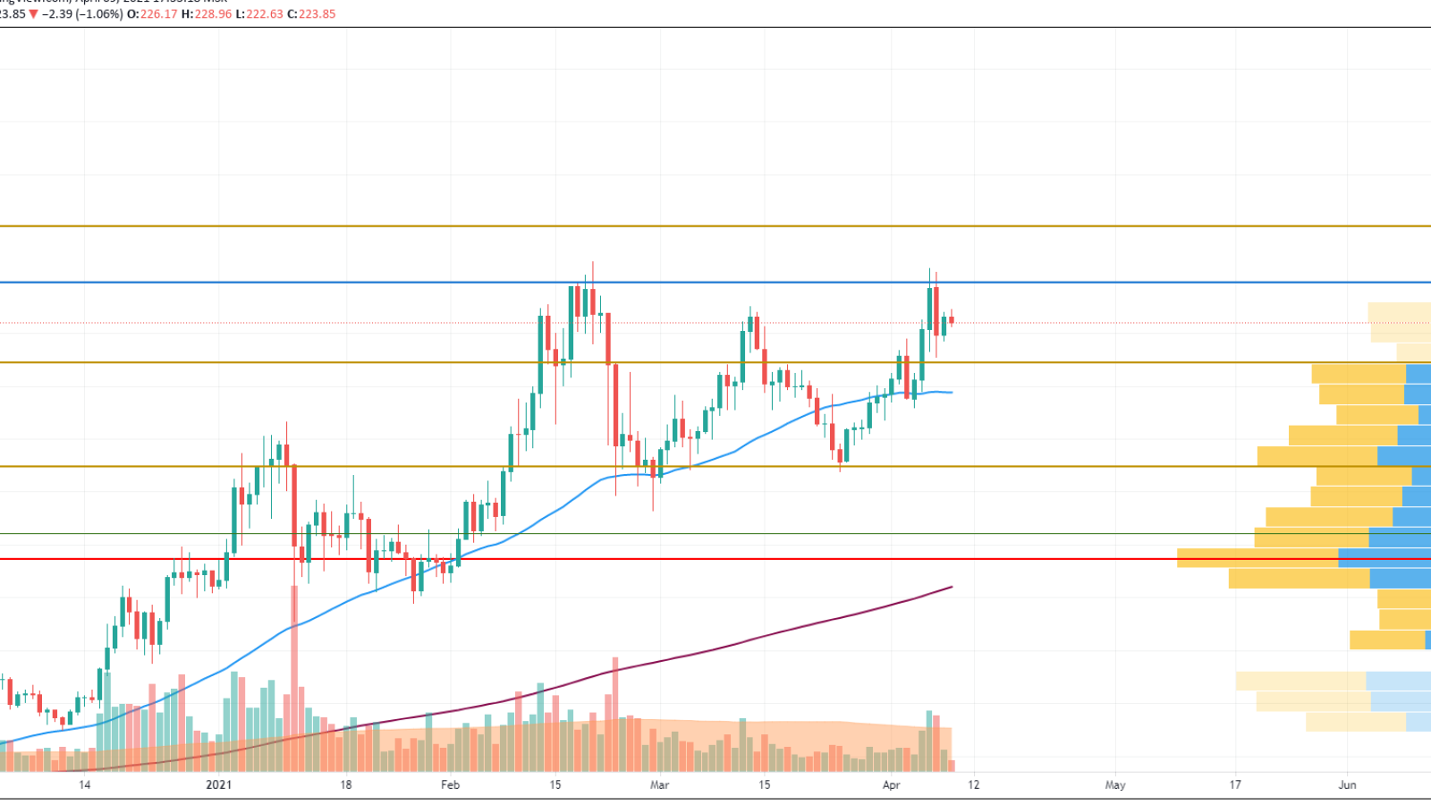 LTC/USD chart by TradingView