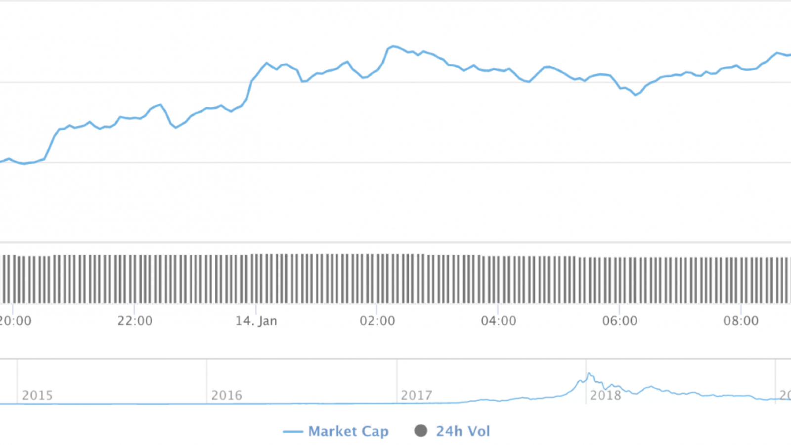 Cryptocurrency market capitalization