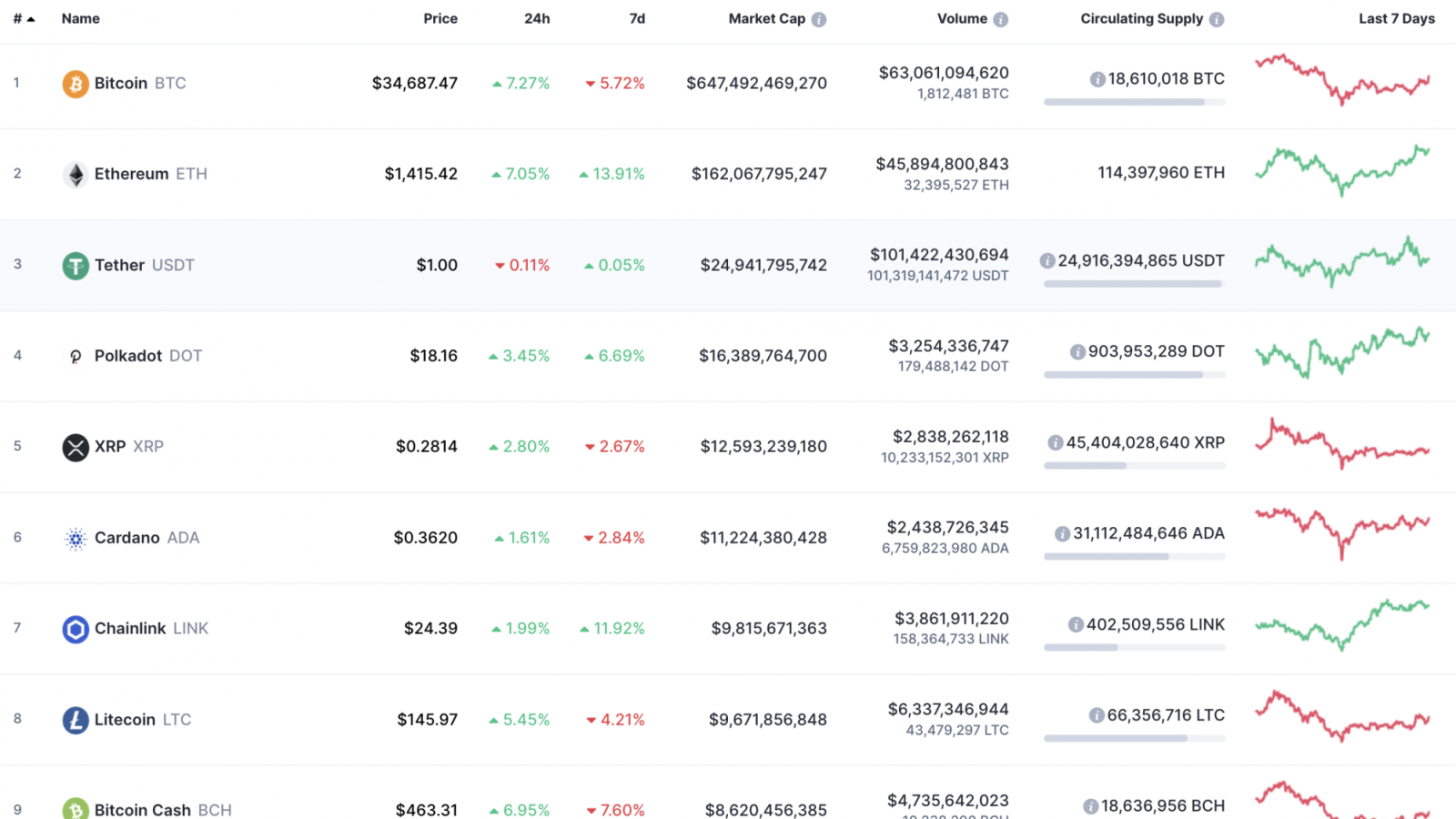 Top 10 coins by CoinMarketCap