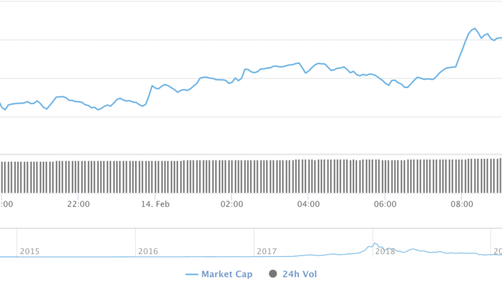 Cryptocurrency market capitalization