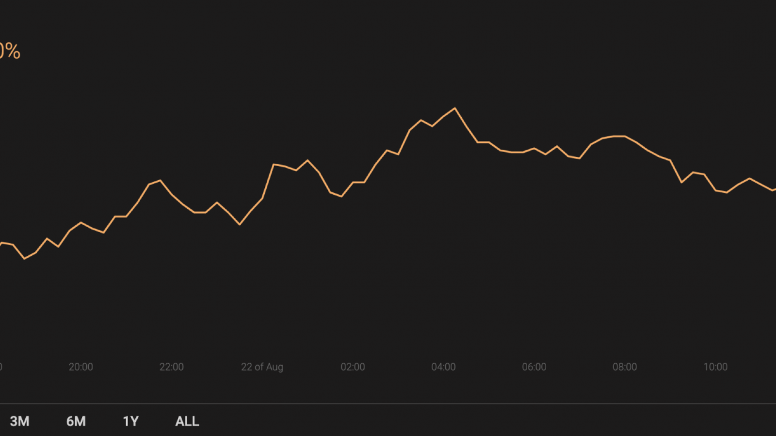 BTC’s market share