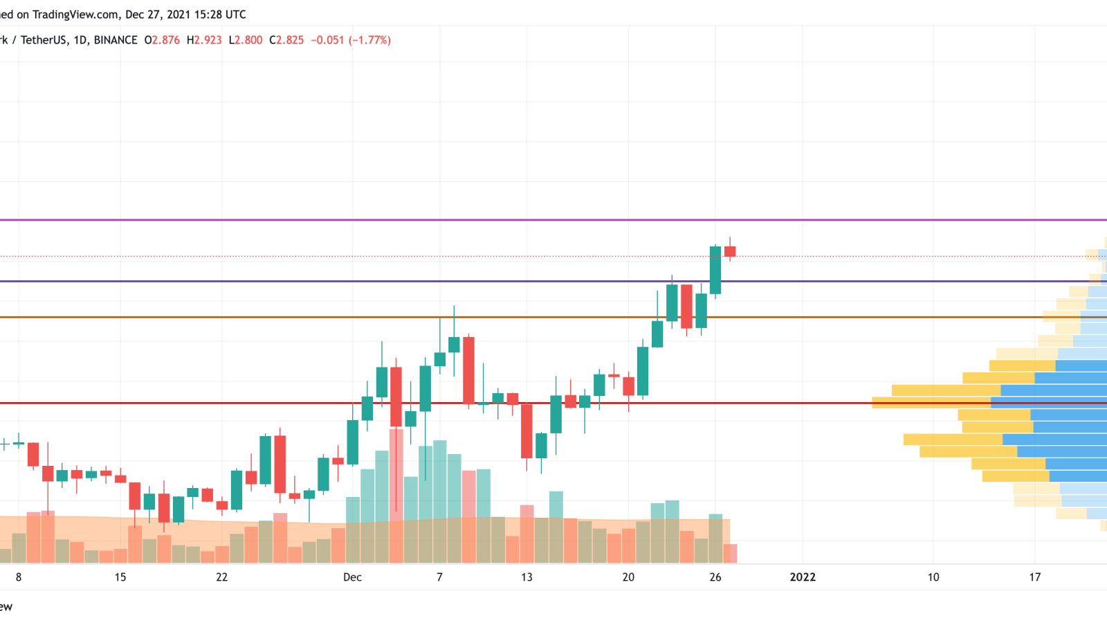 TradingView tarafından MATIC/USD grafiği