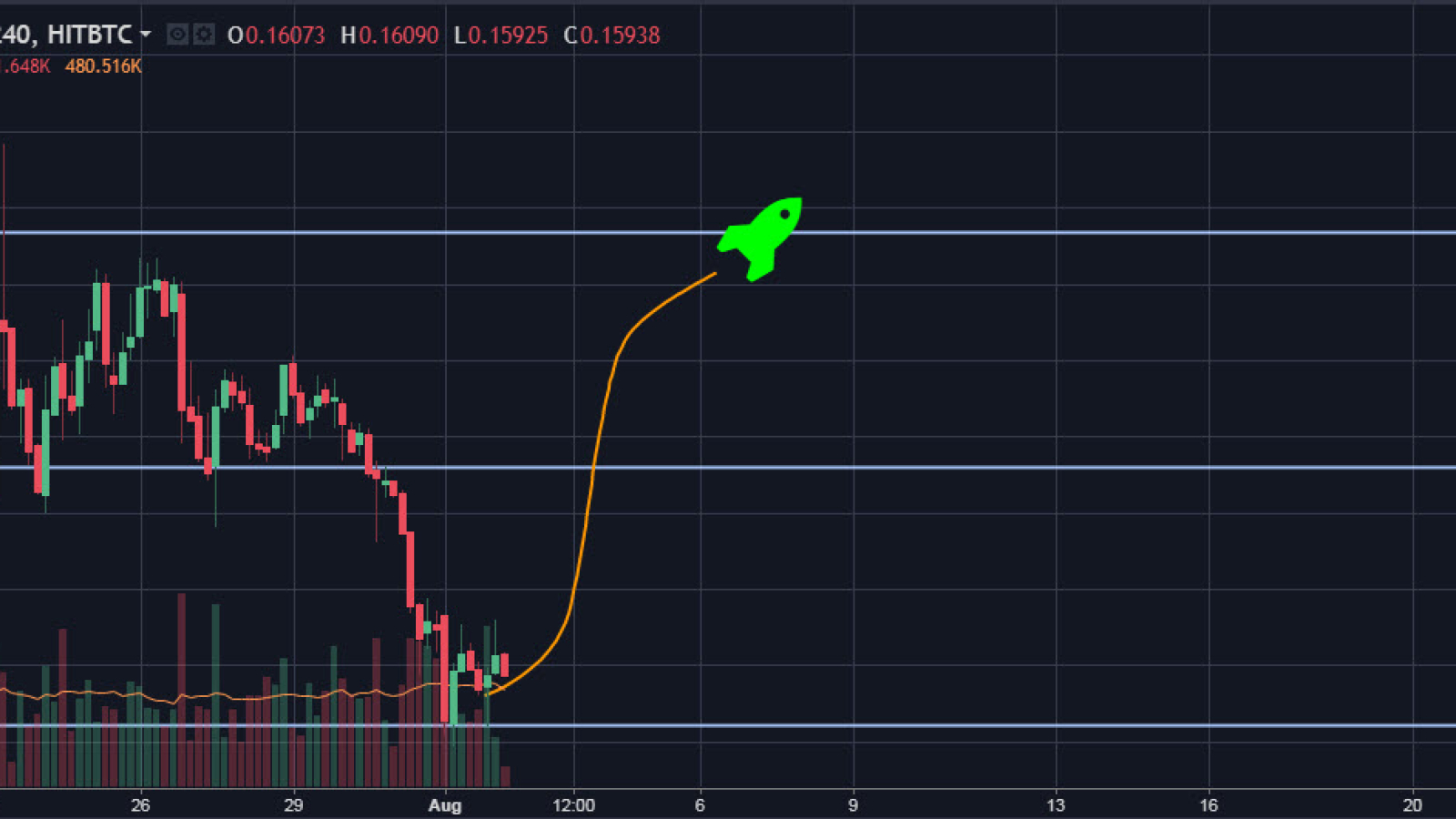 XEM/USD 4H Chart