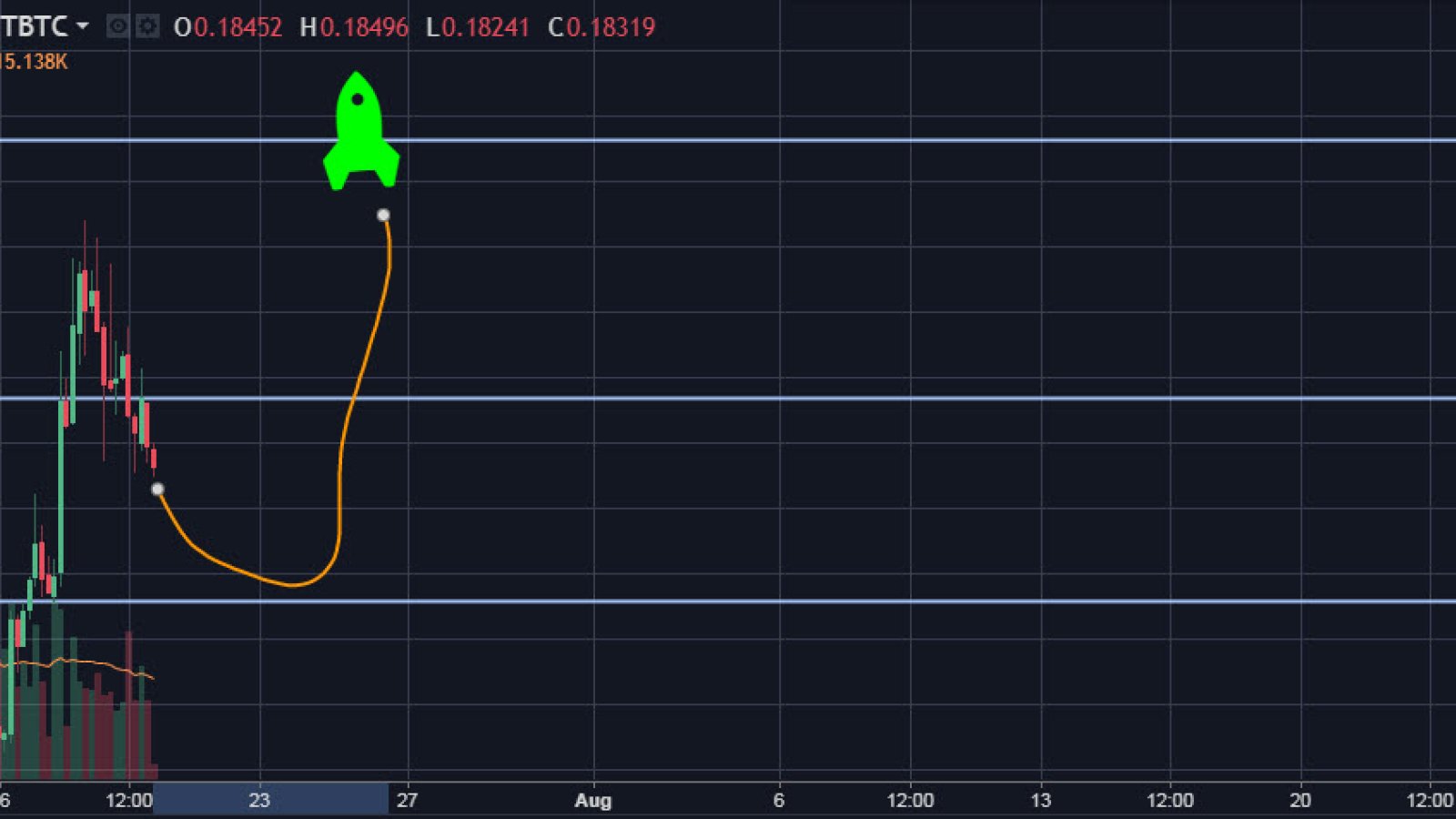 XEM/USD 4H chart